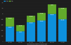 Inspection Based Appraisal Waivers In June – Now Up 42% In Just 12 Months